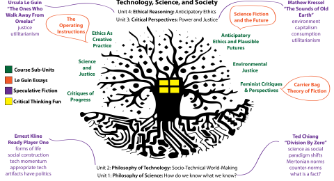 This image shows a diagram of a course syllabus for an introductory course called "Technology, Science, and Society."