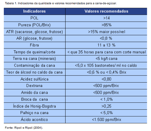 A table showing various types of sugarcane growth and quality metrics in Portuguese.