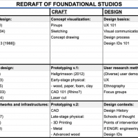 This table illustrates the Design Studio sequence of courses at RPI